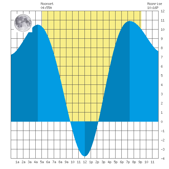 La Conner tide chart for Tuesday, June 14, 2022