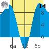 La Conner tide chart for Tuesday, June 14, 2022