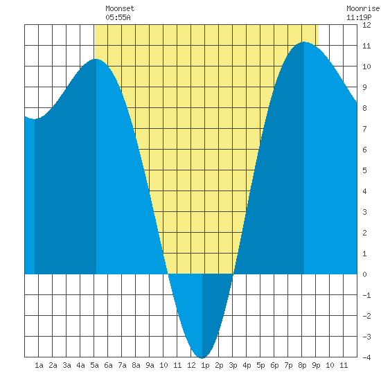 La Conner tide chart for Wednesday, June 15, 2022