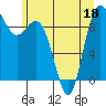 La Conner tide chart for Saturday, June 18, 2022
