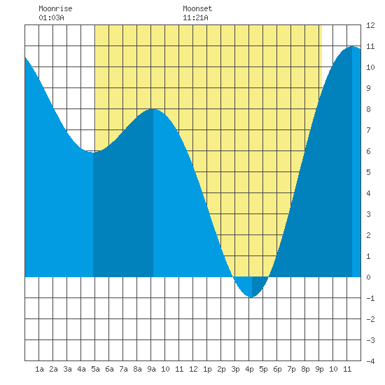 La Conner tide chart for Sunday, June 19, 2022