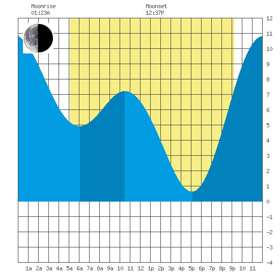 La Conner tide chart for Monday, June 20, 2022