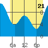 La Conner tide chart for Tuesday, June 21, 2022