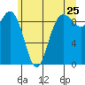 La Conner tide chart for Saturday, June 25, 2022