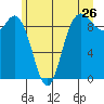 La Conner tide chart for Sunday, June 26, 2022