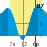 La Conner tide chart for Monday, June 27, 2022