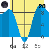 La Conner tide chart for Tuesday, June 28, 2022