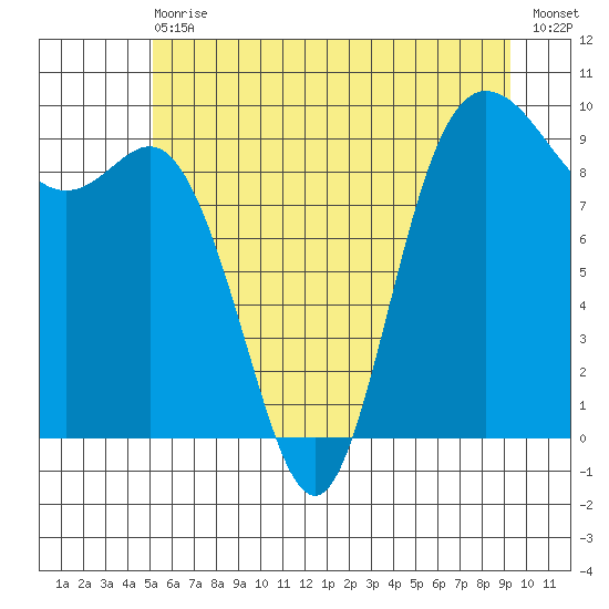 La Conner tide chart for Wednesday, June 29, 2022