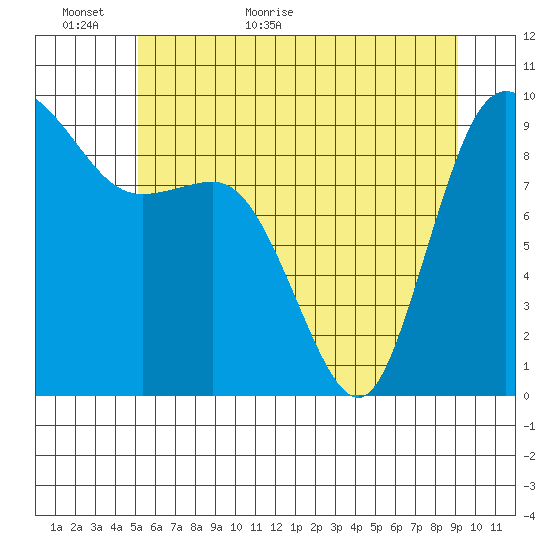 La Conner tide chart for Sunday, June 5, 2022