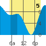 La Conner tide chart for Sunday, June 5, 2022