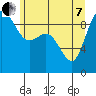 La Conner tide chart for Tuesday, June 7, 2022