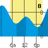 La Conner tide chart for Wednesday, June 8, 2022