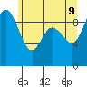 La Conner tide chart for Thursday, June 9, 2022