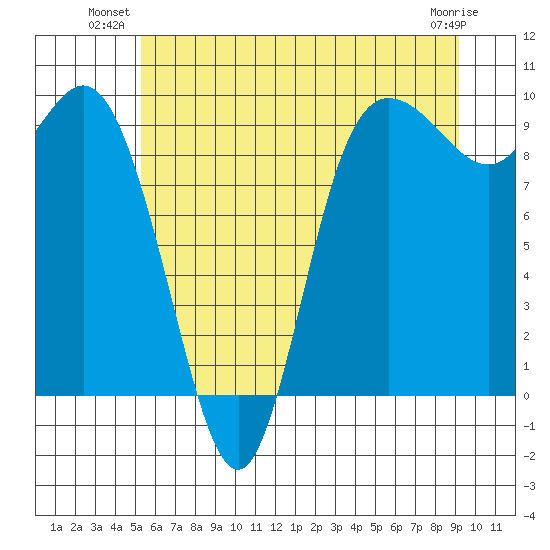 La Conner tide chart for Monday, July 11, 2022