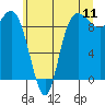 La Conner tide chart for Monday, July 11, 2022