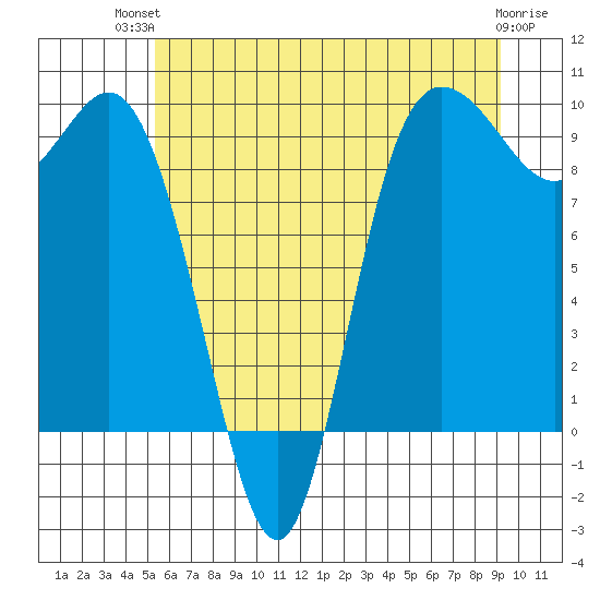 La Conner tide chart for Tuesday, July 12, 2022