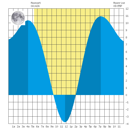 La Conner tide chart for Wednesday, July 13, 2022