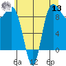 La Conner tide chart for Wednesday, July 13, 2022