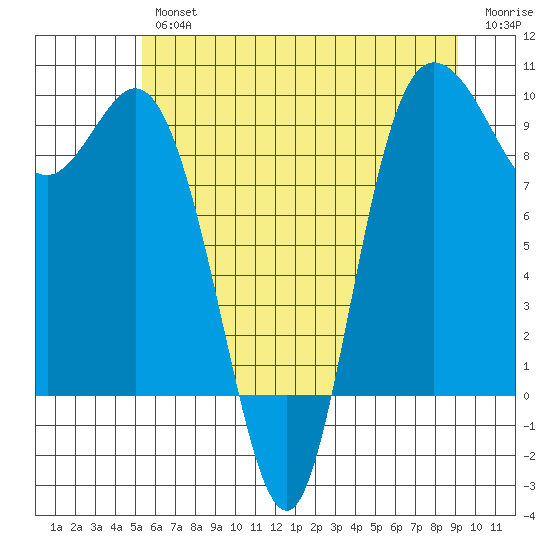 La Conner tide chart for Thursday, July 14, 2022