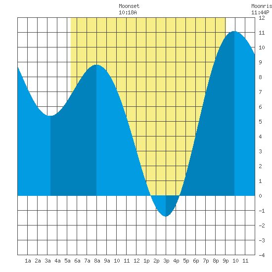 La Conner tide chart for Sunday, July 17, 2022