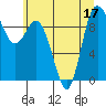 La Conner tide chart for Sunday, July 17, 2022