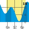La Conner tide chart for Monday, July 18, 2022