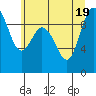 La Conner tide chart for Tuesday, July 19, 2022