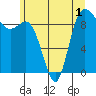 La Conner tide chart for Friday, July 1, 2022