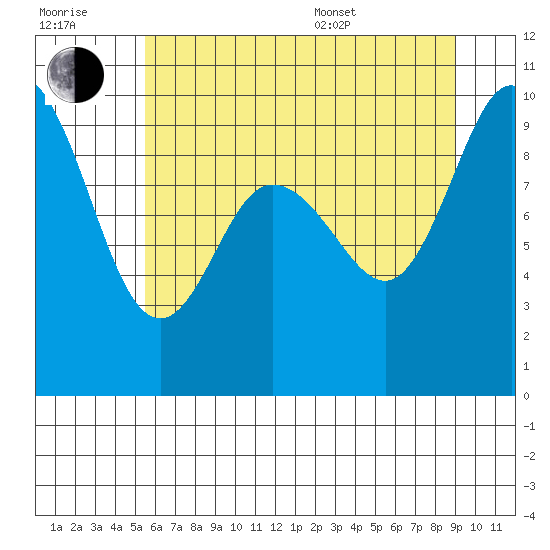 La Conner tide chart for Wednesday, July 20, 2022