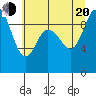 La Conner tide chart for Wednesday, July 20, 2022