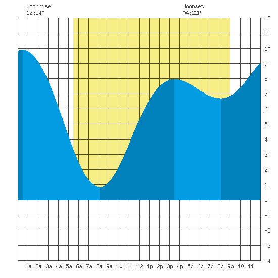 La Conner tide chart for Friday, July 22, 2022