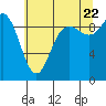 La Conner tide chart for Friday, July 22, 2022