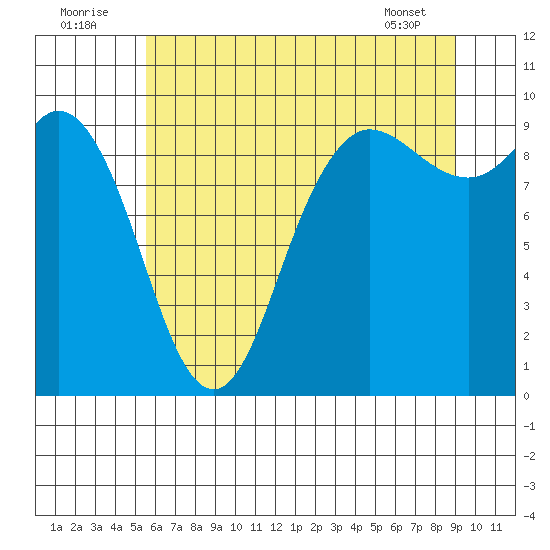 La Conner tide chart for Saturday, July 23, 2022