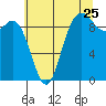 La Conner tide chart for Monday, July 25, 2022