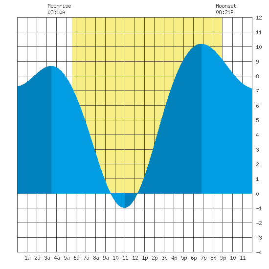 La Conner tide chart for Tuesday, July 26, 2022