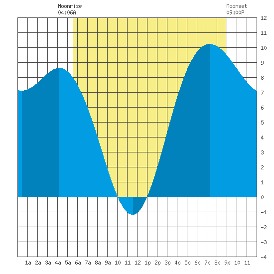 La Conner tide chart for Wednesday, July 27, 2022