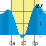 La Conner tide chart for Wednesday, July 27, 2022
