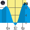 La Conner tide chart for Thursday, July 28, 2022