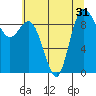 La Conner tide chart for Sunday, July 31, 2022