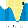La Conner tide chart for Sunday, July 3, 2022