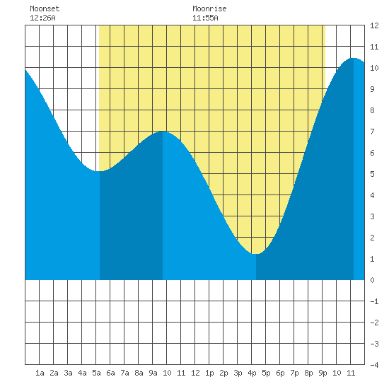 La Conner tide chart for Tuesday, July 5, 2022