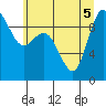 La Conner tide chart for Tuesday, July 5, 2022