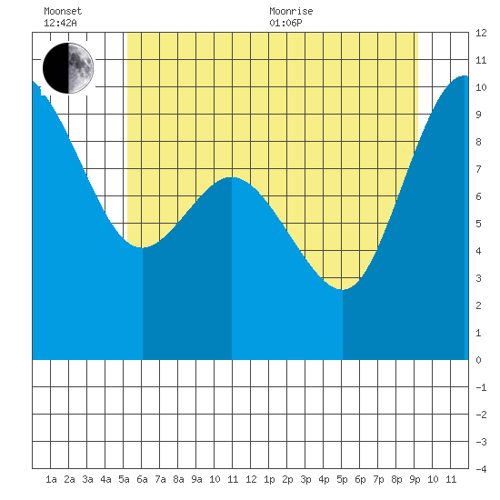 La Conner tide chart for Wednesday, July 6, 2022