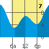 La Conner tide chart for Thursday, July 7, 2022