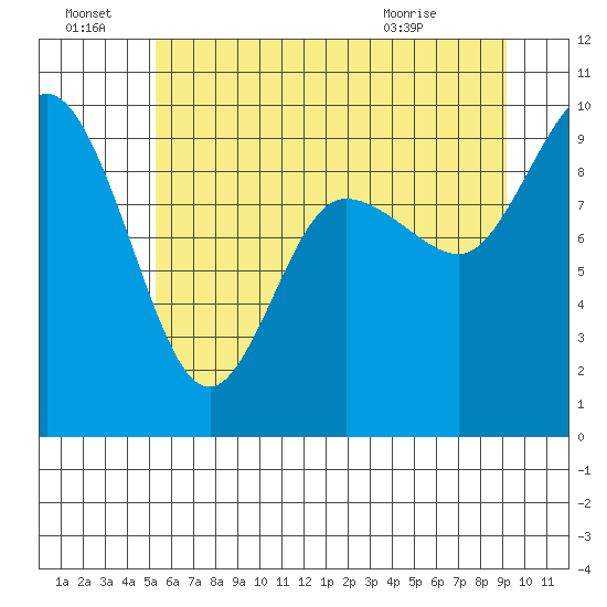 La Conner tide chart for Friday, July 8, 2022