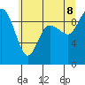 La Conner tide chart for Friday, July 8, 2022