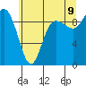 La Conner tide chart for Saturday, July 9, 2022