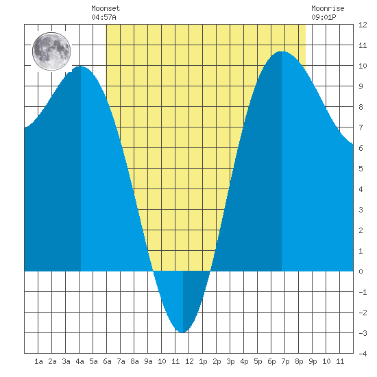 La Conner tide chart for Thursday, August 11, 2022