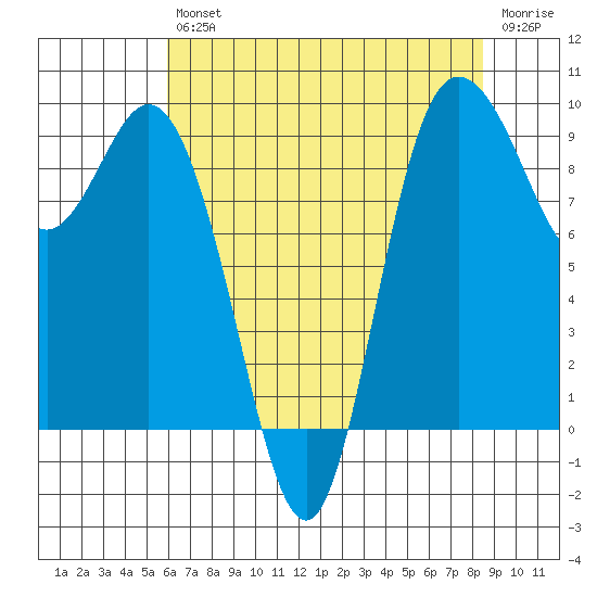 La Conner tide chart for Friday, August 12, 2022