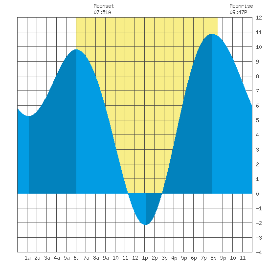La Conner tide chart for Saturday, August 13, 2022